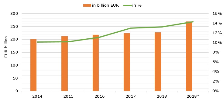 Total contribution of tourism industry to GDP in Italy during 2014-2017 (in billion EUR and in %)
